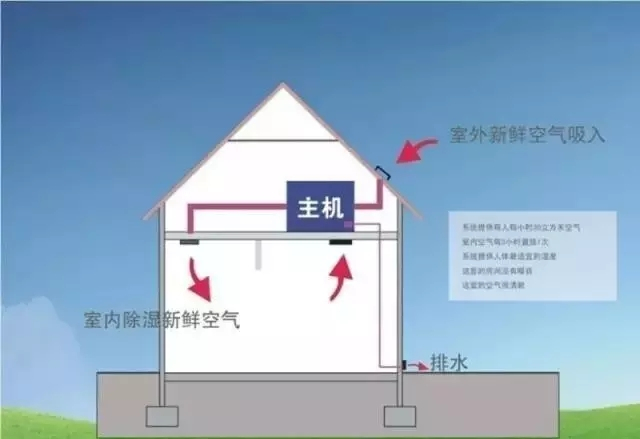 新風除濕系統(tǒng)、家庭新風除濕帶給人們的好處