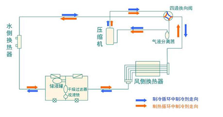 全面簡(jiǎn)析風(fēng)冷模塊機(jī)組（原理、結(jié)構(gòu)、熱回收及安裝要點(diǎn)）