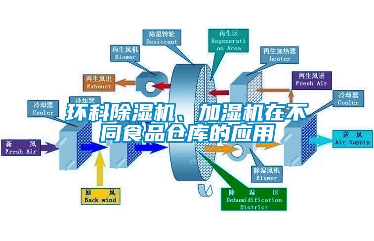 環(huán)科除濕機(jī)、加濕機(jī)在不同食品倉庫的應(yīng)用