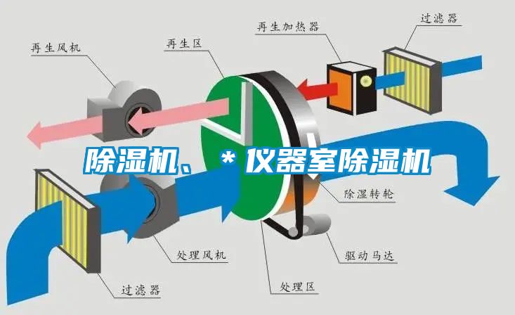 除濕機、＊儀器室除濕機