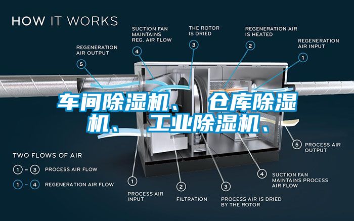 車間除濕機(jī)、 倉庫除濕機(jī)、 工業(yè)除濕機(jī)、