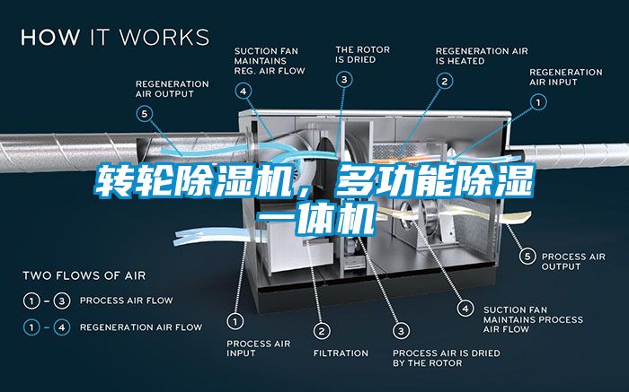 轉(zhuǎn)輪除濕機，多功能除濕一體機