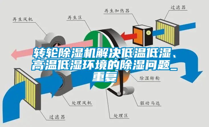 轉輪除濕機解決低溫低濕、高溫低濕環(huán)境的除濕問題_重復