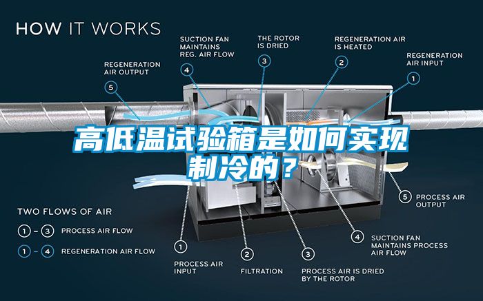 高低溫試驗(yàn)箱是如何實(shí)現(xiàn)制冷的？