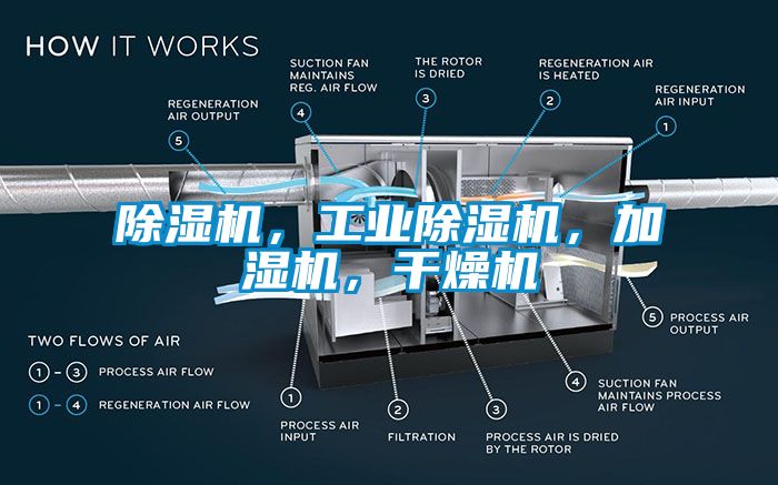 除濕機，工業(yè)除濕機，加濕機，干燥機